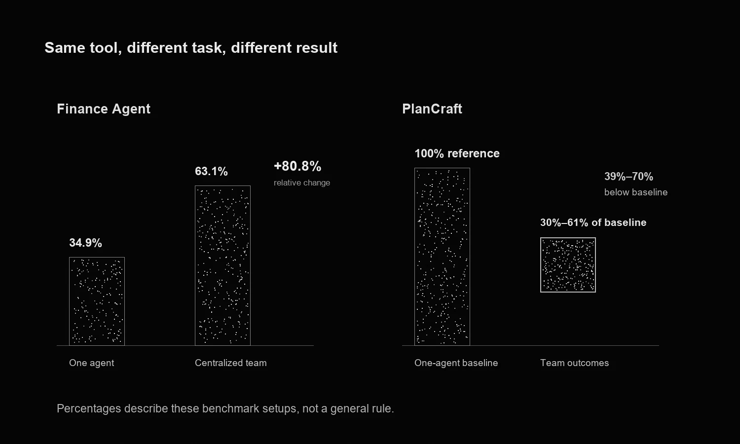 In the Nature Machine Intelligence benchmark, a centralized team raised Finance Agent from 34.9 to 63.1 percent, while PlanCraft team results ranged from 30 to 61 percent of the single-agent baseline.