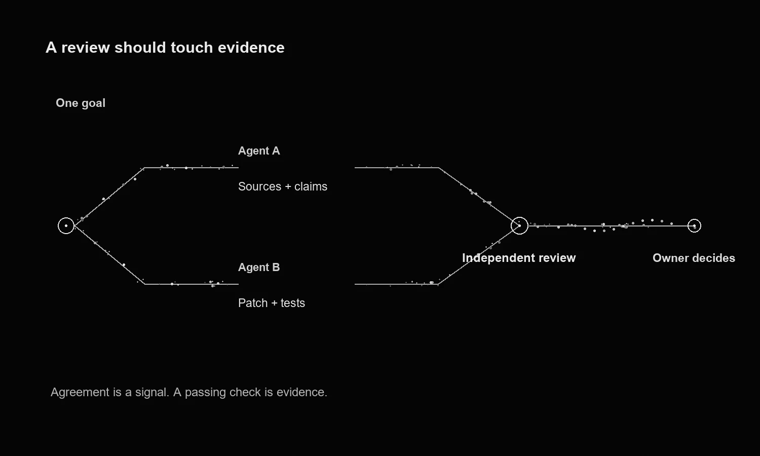 One goal branches into distinct evidence and code artifacts. A separate review checks both before the person responsible makes the decision.
