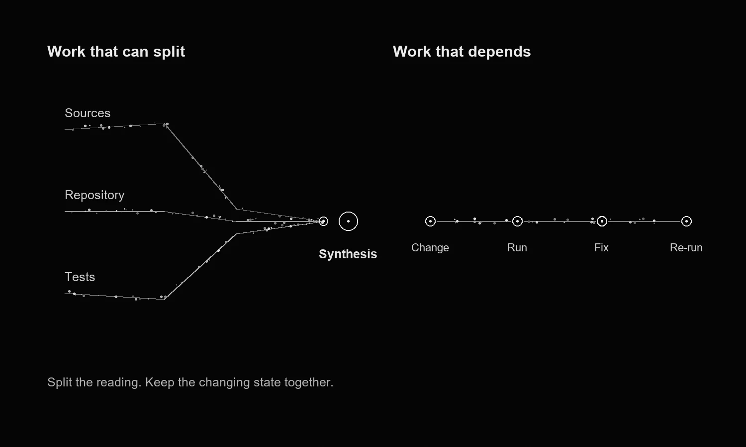 Research can split into separate sources and tests, then meet in a synthesis. A code change has a dependency chain that needs to stay together.